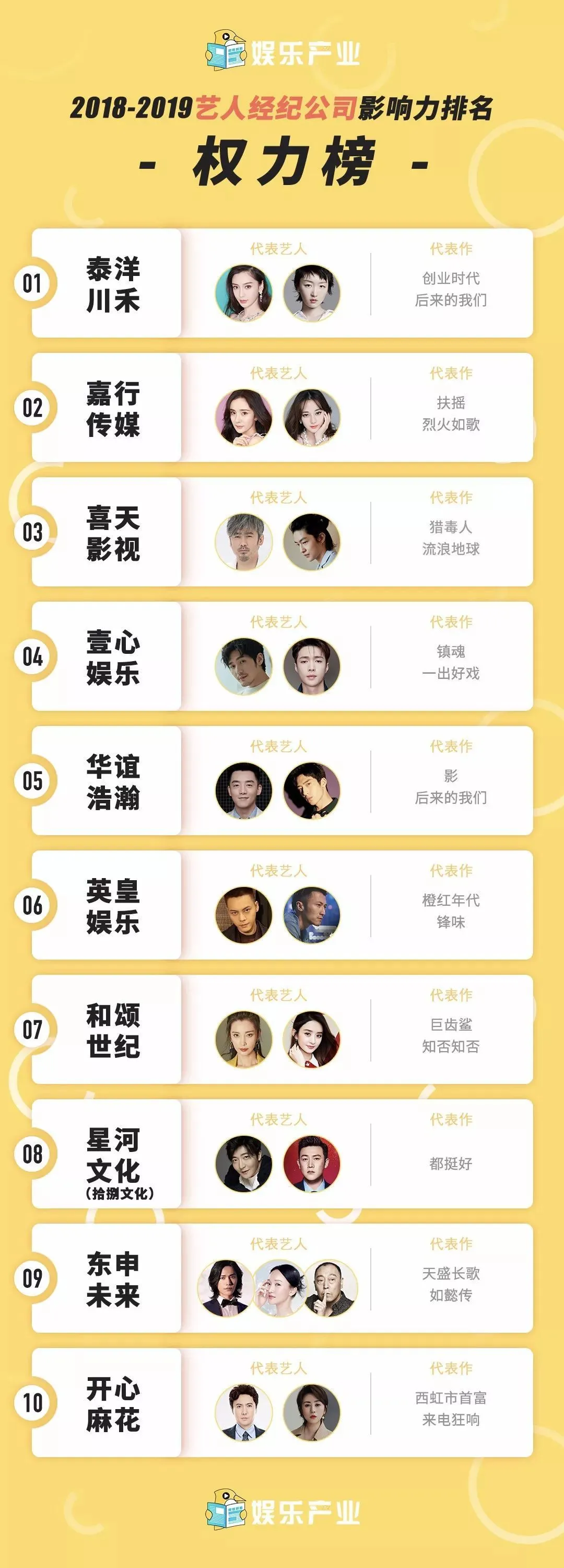 50 công ty giải trí hàng đầu Cbiz: Nhà Châu Đông Vũ #1, Yuehua ba hoa cho lắm lại rơi khỏi top 20 1