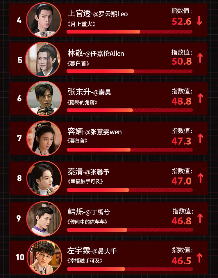 BXH diễn viên truyền hình: Tần Lam bức phá mạnh, Triệu Lộ Tư trở lại với TOP 3, La Vân Hi thì sao? 3