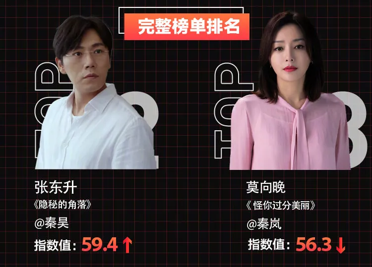BXH ngôi sao truyền hình tuần 26: Vương Tử Dị vượt qua Tần Lam, Tần Hạo, Nhậm Gia Luân để dẫn đầu 2