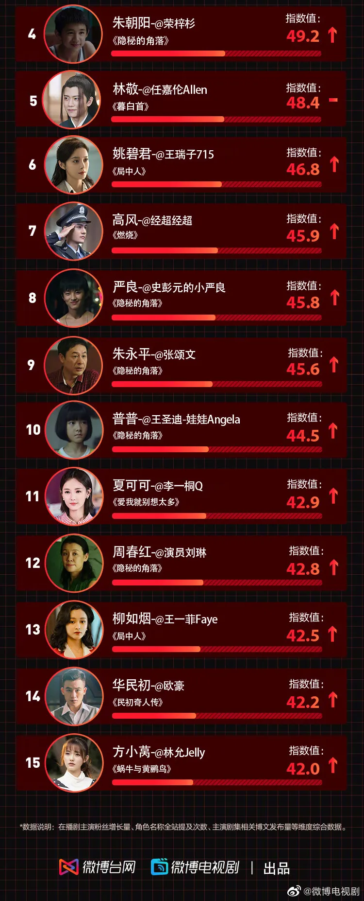 BXH ngôi sao truyền hình tuần 26: Vương Tử Dị vượt qua Tần Lam, Tần Hạo, Nhậm Gia Luân để dẫn đầu 3