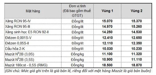 bảng giá xăng 