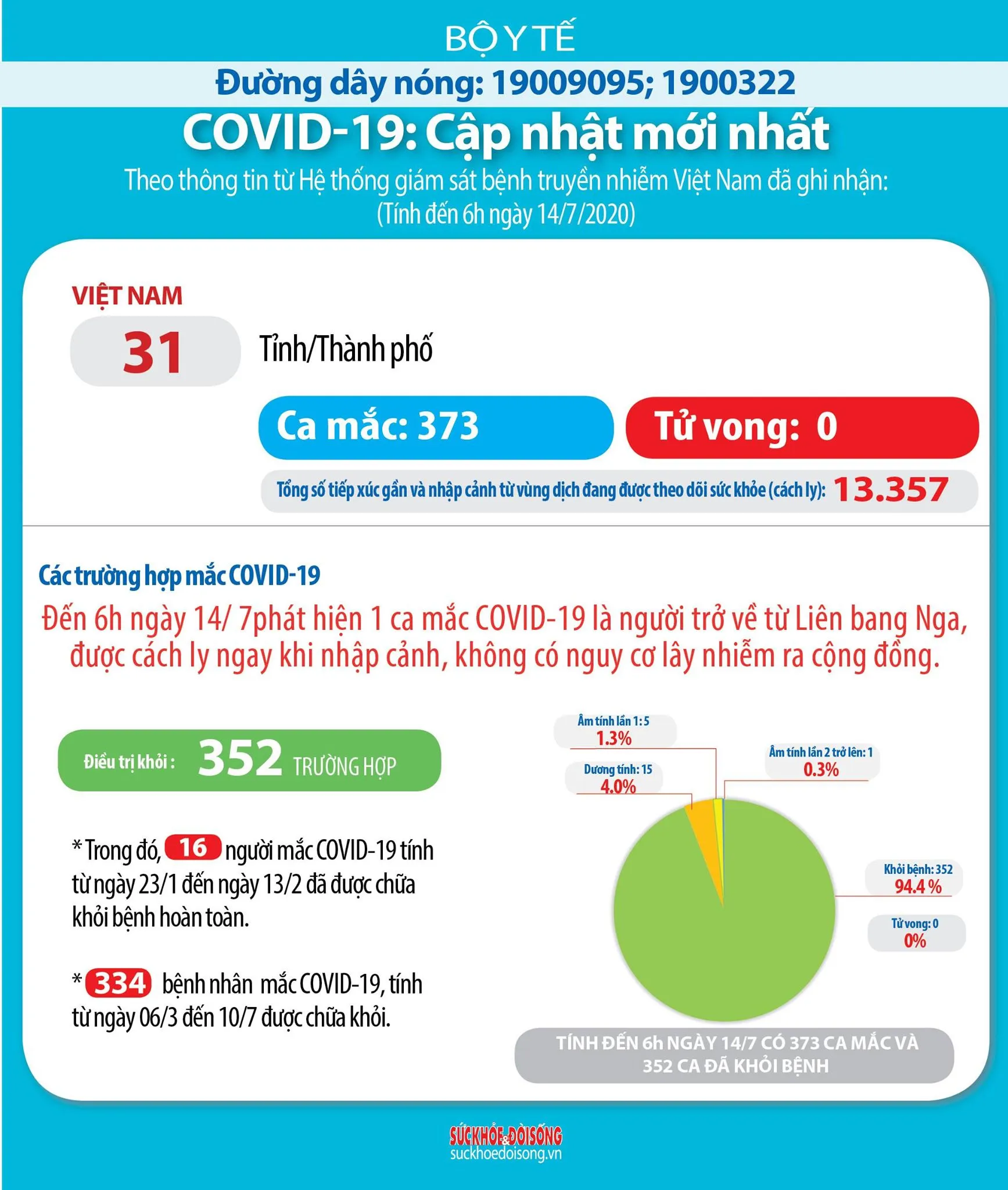 Sáng 14/7 Việt Nam ghi nhận thêm 1 ca mắc COVID-19