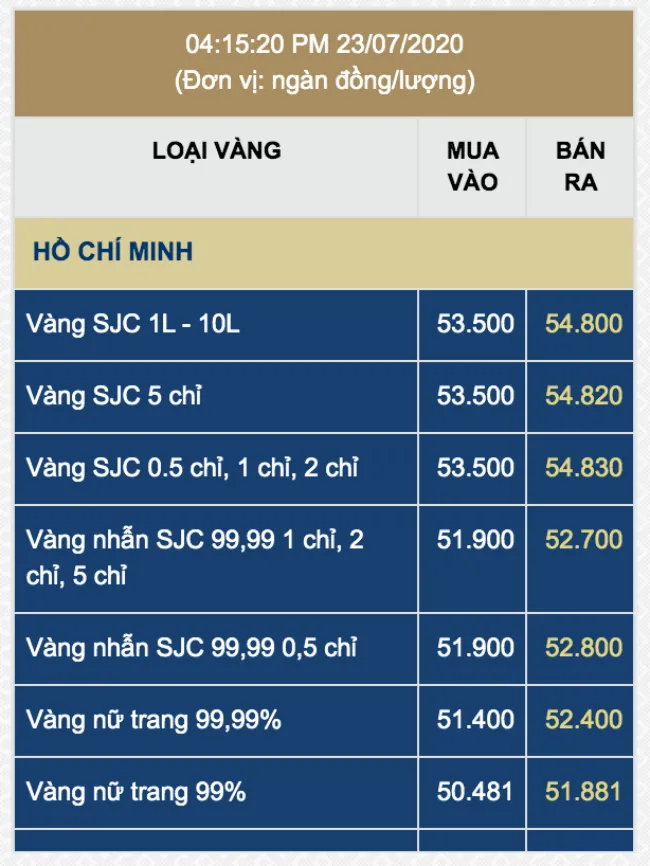 Giá vàng miếng SJC đã tăng 1,85 triệu đồng lượng so với hôm qua.  
