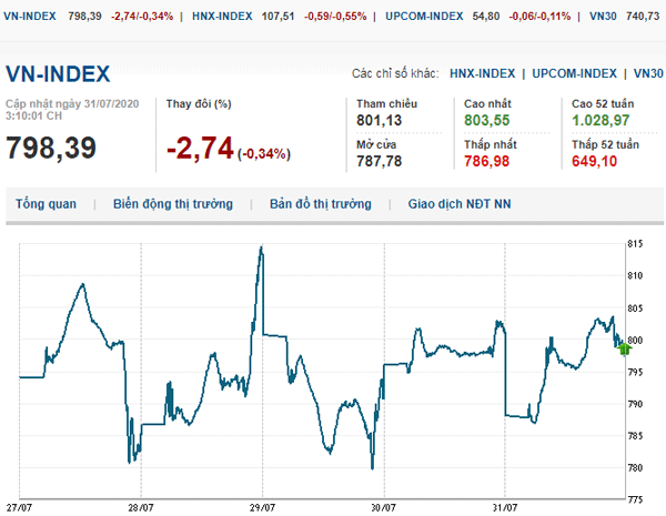 Thị trường chứng khoán 31/7/2020