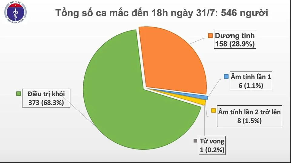 Việt Nam hiện có 546 ca bệnh cho đến chiều 31/7. 
