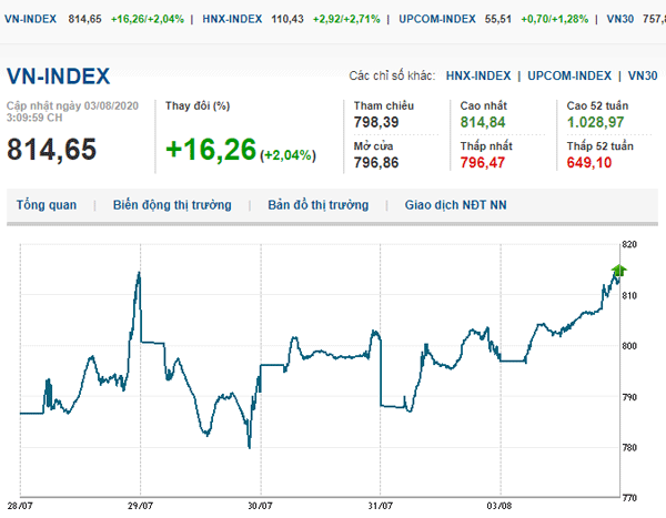 Thị trường chứng khoán 3/8/2020