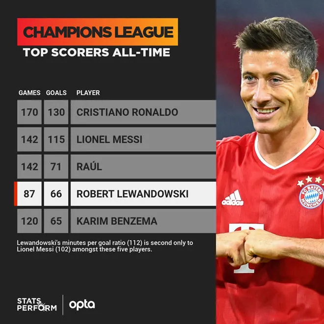 Lập cú đúp vào lưới Chelsea, Lewandowski áp sát kỷ lục cúp C1 của Ronaldo