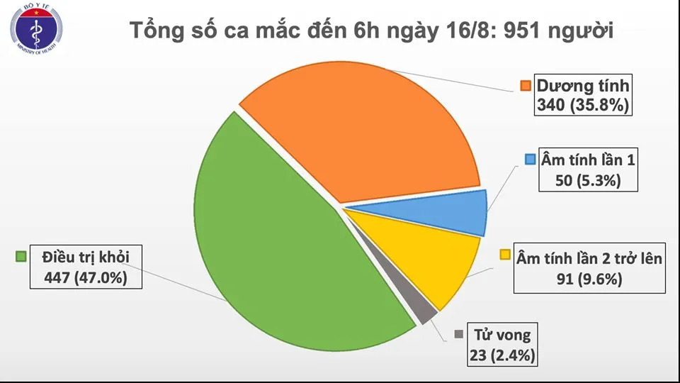 Tính đến 6 giờ ngày 16/8: Việt Nam, có tổng cộng 951 ca mắc COVID-19. 