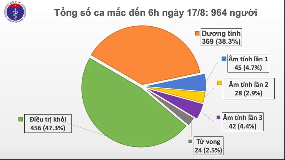 Tính đến sáng 17/8, Việt Nam ghi nhận tổng cộng 964 ca mắc COVID-19