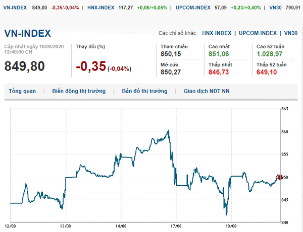Thị trường chứng khoán 18/8/2020