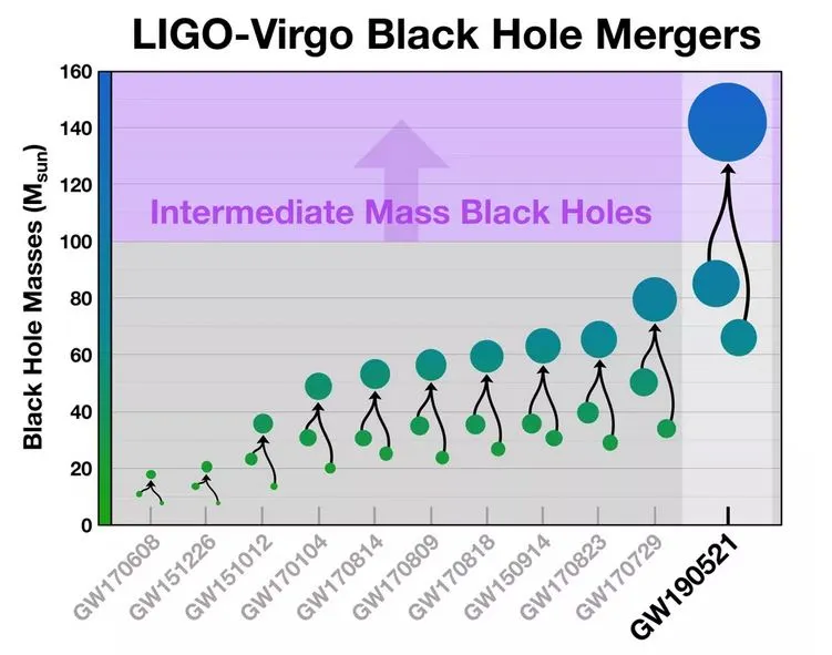 Kích thước các lỗ đen từng được phát hiện