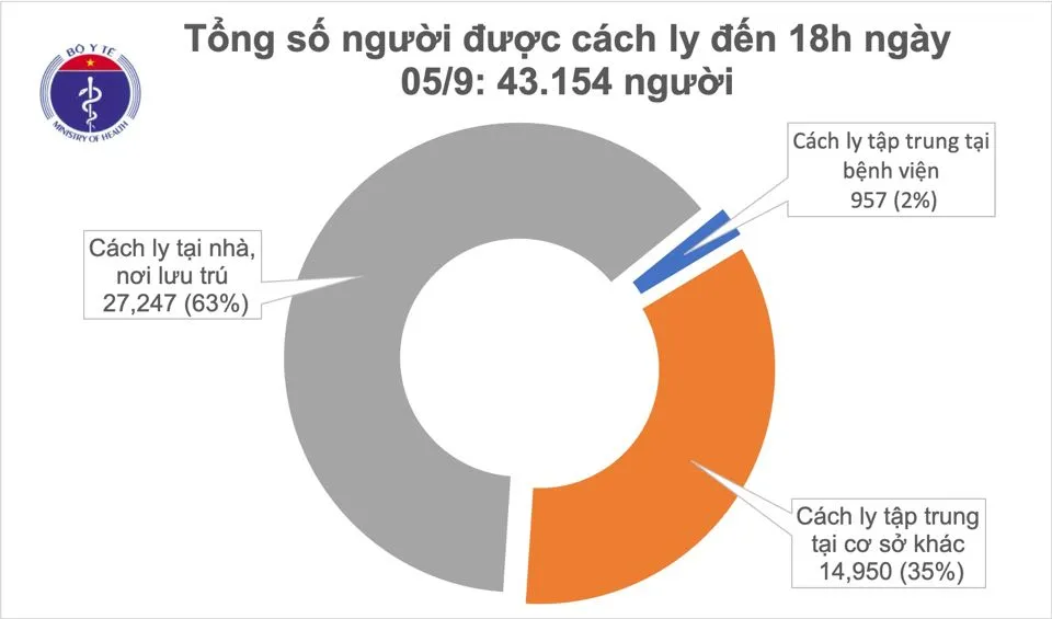 Chiều 05/09, Việt Nam không có ca mắc mới, thêm 19 ca khỏi bệnh