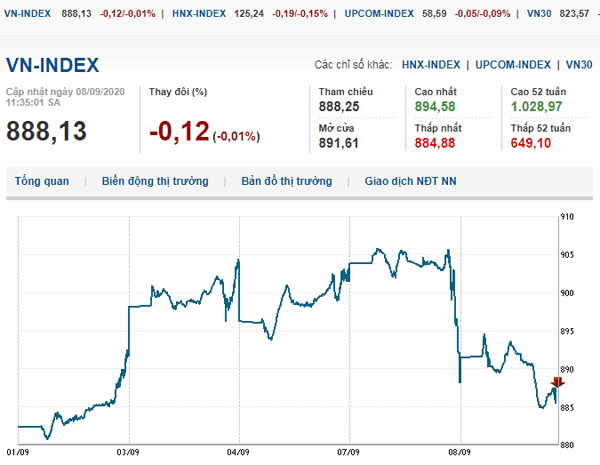 Thị trường chứng khoán 8/9/2020