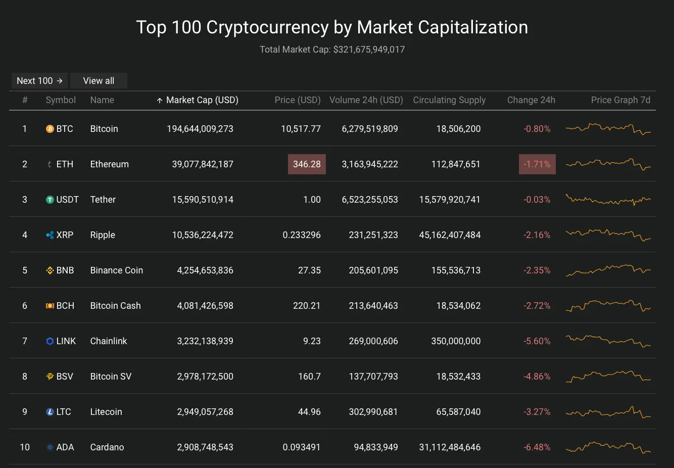 Giá Bitcoin hôm nay 3/10/2020: Thị trường nhuộm đỏ ảnh 2