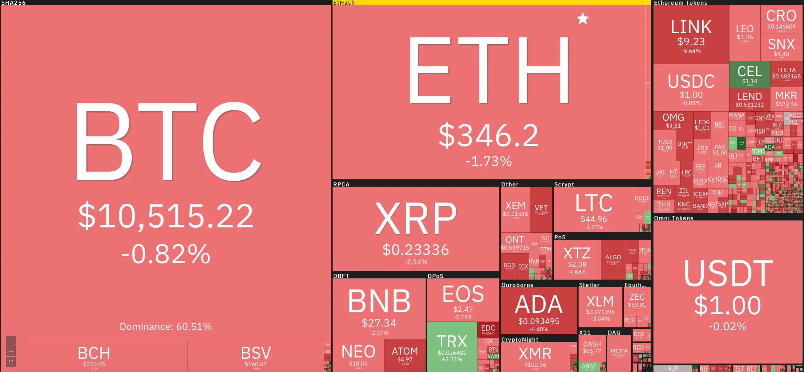 Giá Bitcoin hôm nay 3/10/2020: Thị trường nhuộm đỏ ảnh 1