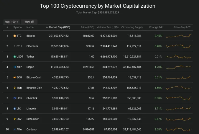 Giá Bitcoin hôm nay 9/10/2020: Kiểm tra ngưỡng 11.000 USD ảnh 2