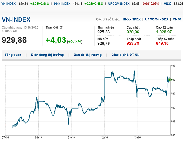 Thị trường chứng khoán 13/10/2020