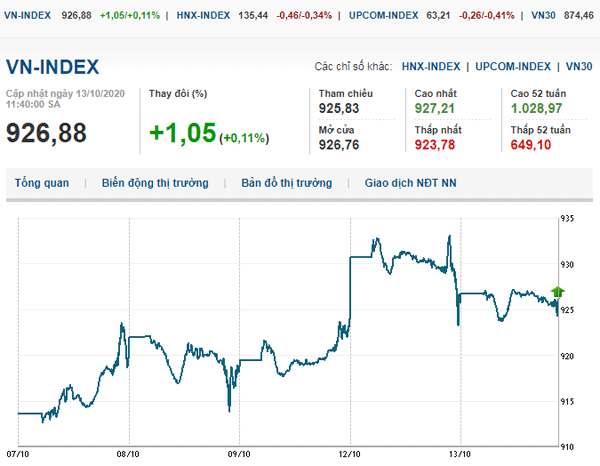 Thị trường chứng khoán 13/10/2020