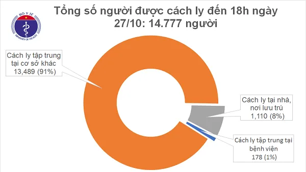 COVID-19, ngày 27 tháng 10 năm 2020