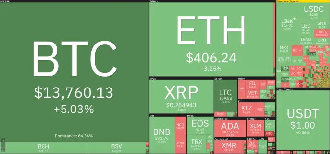 Giá Bitcoin hôm nay 28/10/2020: Tăng mạnh nhất tháng 10, thị trường nhuộm xanh  ảnh 1