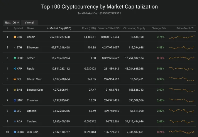 Giá Bitcoin hôm nay 5/11/2020: Tăng lên trên 14.000 USD ảnh 2