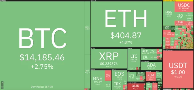 Giá Bitcoin hôm nay 5/11/2020: Tăng lên trên 14.000 USD ảnh 1