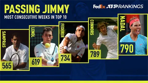 Chạm mốc 790 tuần nằm trong top 10, Nadal xô đổ kỷ lục của Jimmy Connors