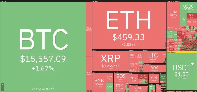 Giá Bitcoin hôm nay 12/11/2020: Tiếp đà tăng, thị trường phủ sắc xanh ảnh 1