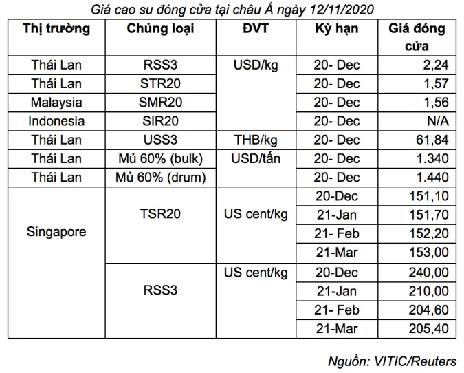 Giá cao su hôm nay 13/11/2020: Tăng đồng loạt, sự kỳ vọng về vắc-xin Covid-19 ảnh 2