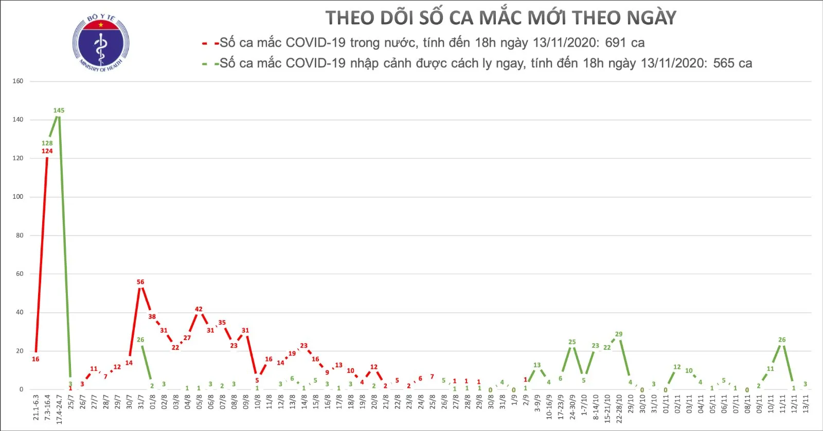 số ca mắc mới