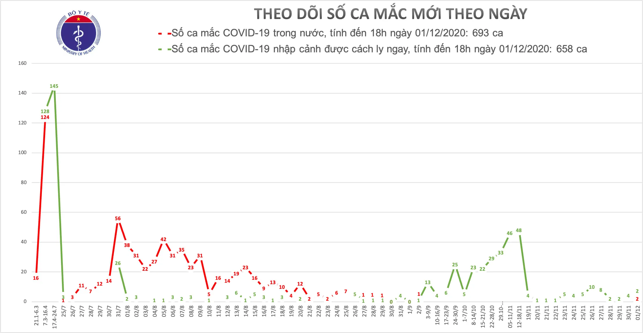 ghi nhận 4 ca mắc mới COVID-19, trong đó có 2 ca nhập cảnh từ Canada được cách ly ngay.