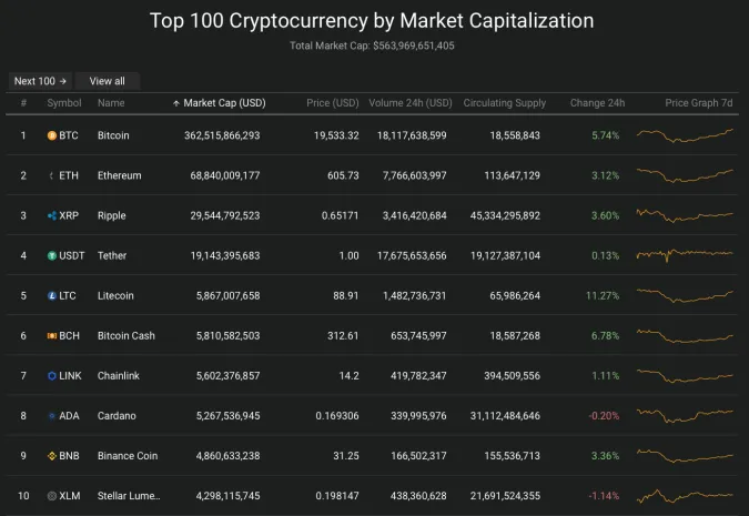 Giá Bitcoin hôm nay 1/12/2020: Vụt tăng mạnh, có nên mua bitcoin khi giá đang biến động? ảnh 2