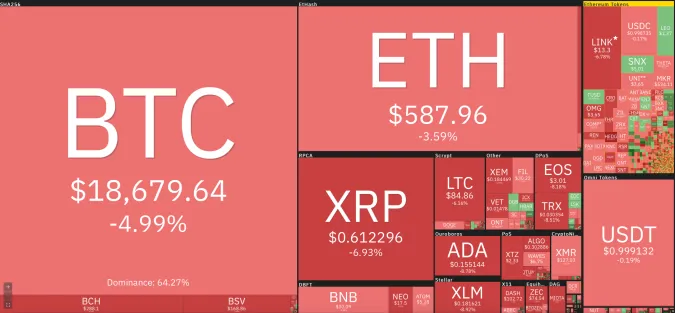 Giá Bitcoin hôm nay 2/12/2020: Quay đầu lao dốc, thị trường nhuộm đỏ ảnh 1