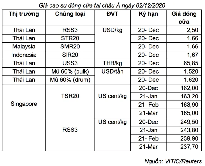 Giá cao su hôm nay 3/12/2020: Tiếp tục tăng khi kinh tế châu Á dần hồi phục ảnh 2