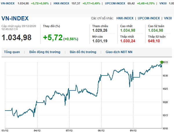 Thị trường chứng khoán 9/12/2020