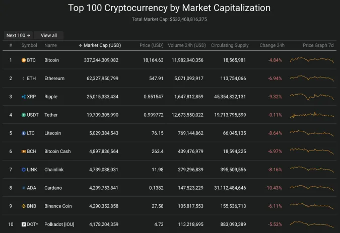 Giá Bitcoin hôm nay 9/12/2020: Lao dốc, thị trường rực lửa ảnh 2