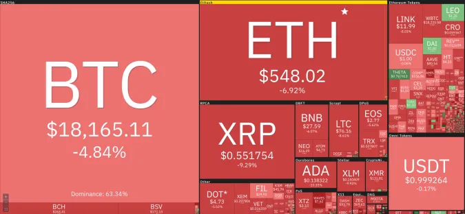 Giá Bitcoin hôm nay 9/12/2020: Lao dốc, thị trường rực lửa ảnh 1