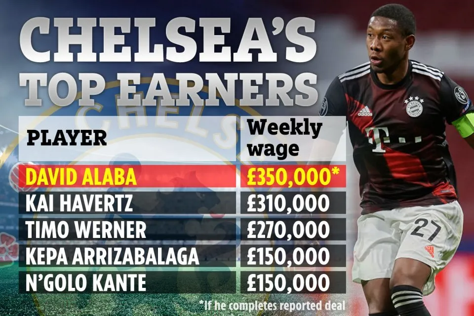 Chelsea trả lương rất cao cho Alaba