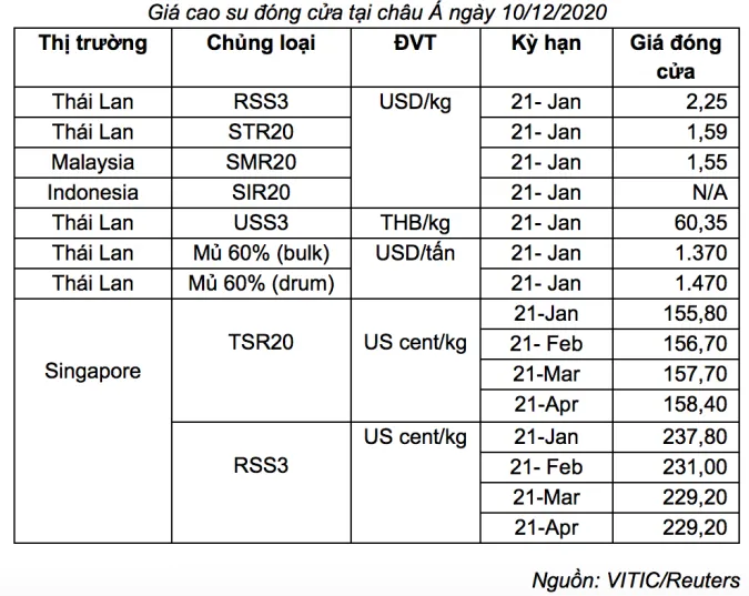 Giá cao su hôm nay 14/12/2020: Giá tăng khi nguồn cung khan hiếm ảnh 2