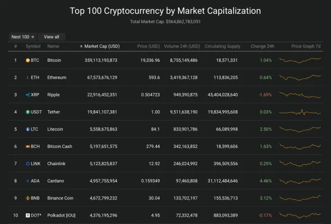 Giá Bitcoin hôm nay 15/12/2020: Tiếp đà tăng, thị trường nhuộm sắc xanh ảnh 2