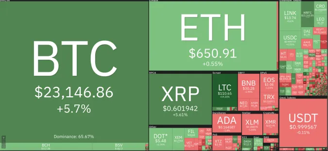 Giá Bitcoin hôm nay 18/12/2020: Nhuộm xanh toàn sàn, dao dịch mức 23.000 USD ảnh 1