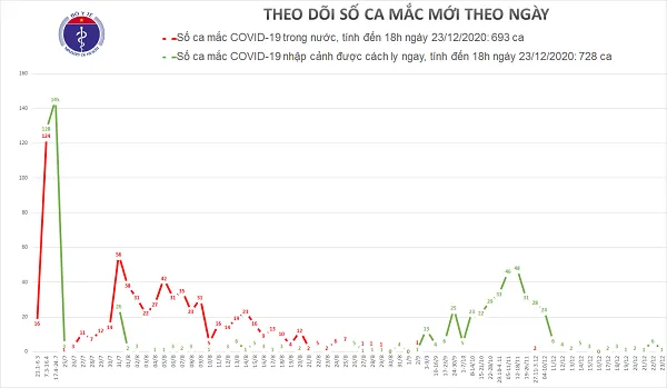 COVID-19 Việt Nam, ngày 23 tháng 12 năm 2020