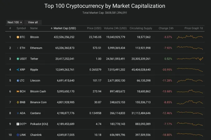 Giá Bitcoin hôm nay 24/12/2020: Giảm mạnh, thị trường rực lửa ảnh 2