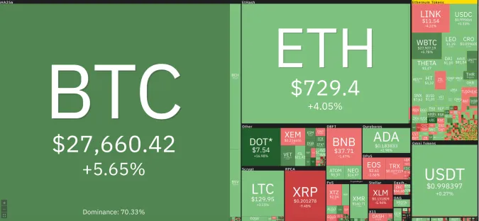 Giá Bitcoin hôm nay 31/12/2020: Vụt tăng mạnh vào ngày cuối năm, nhuộm xanh toàn sàn ảnh 1