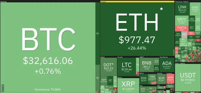 Giá Bitcoin hôm nay 4/1/2021: Tăng mạnh, nhuộm xanh toàn sàn ảnh 1