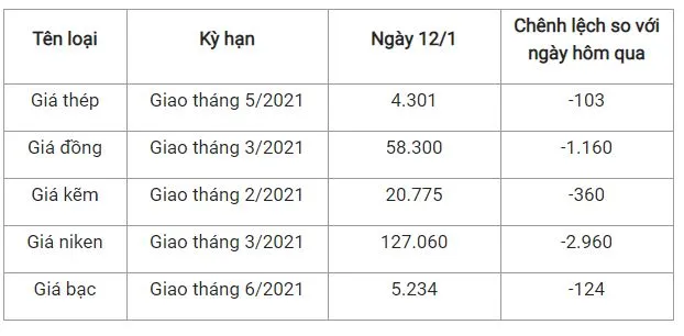 Giá thép xây dựng hôm nay 12/1/2020: Giá thép giảm mạnh trên Sàn Thượng Hải 2