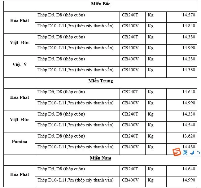 Giá thép xây dựng hôm nay 12/1/2020: Giá thép giảm mạnh trên Sàn Thượng Hải 3