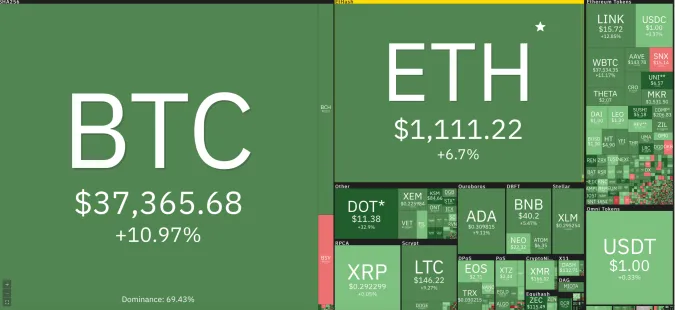 Giá Bitcoin hôm nay 14/1/2021: Tăng trở lại, phủ sắc xanh toàn sàn ảnh 1