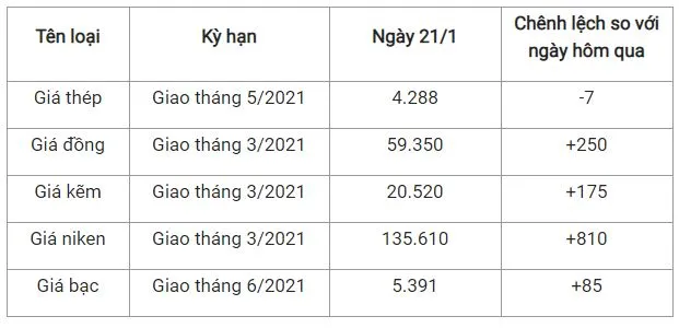 Giá thép xây dựng hôm nay 21/1/2021: Thép thanh giảm nhẹ trên Sàn Thượng Hải 2