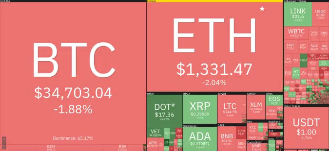 Giá Bitcoin hôm nay 21/1/2021: Giảm toàn sàn, thị trường nhuộm đỏ ảnh 1